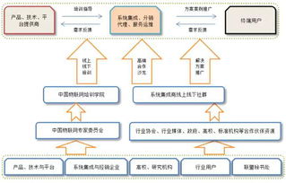 中国物联网产业应用联盟即将发起成立,目标帮助5000家系统集成商应用落地